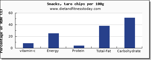 vitamin c and nutrition facts in chips per 100g